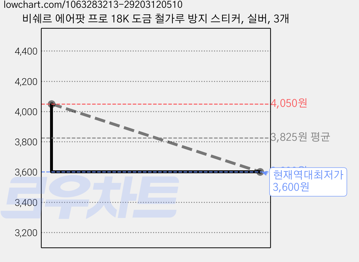 비쉐르 에어팟 프로 18K 도금 철가루 방지 스티커, 실버, 3개 가격 변동 차트, 현재가 3,600원, 역대최저가