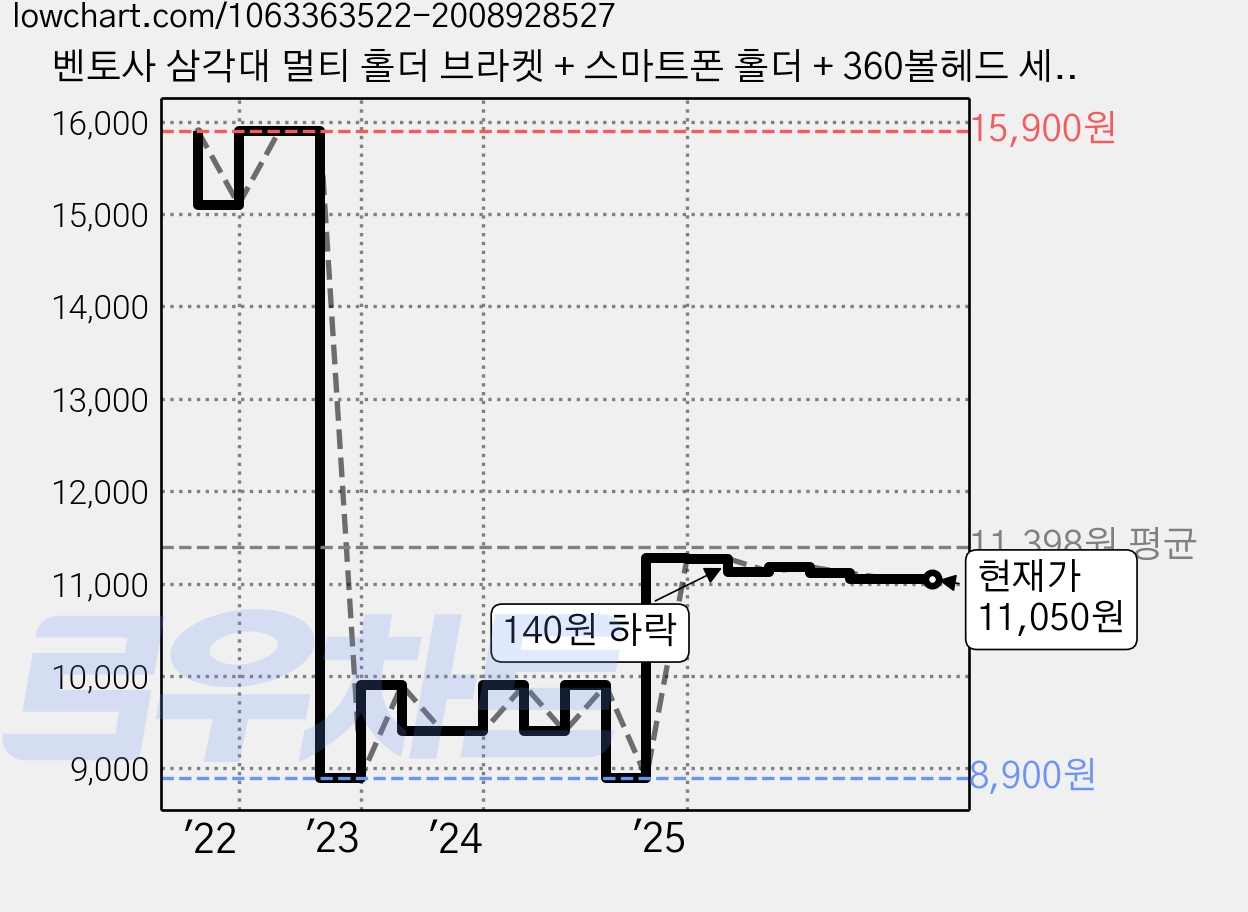 벤토사 삼각대 멀티 홀더 브라켓 + 스마트폰 홀더 + 360볼헤드 세트, 1세트 가격 변동 차트, 현재가 11,050원, 관측 최저가 8,900원