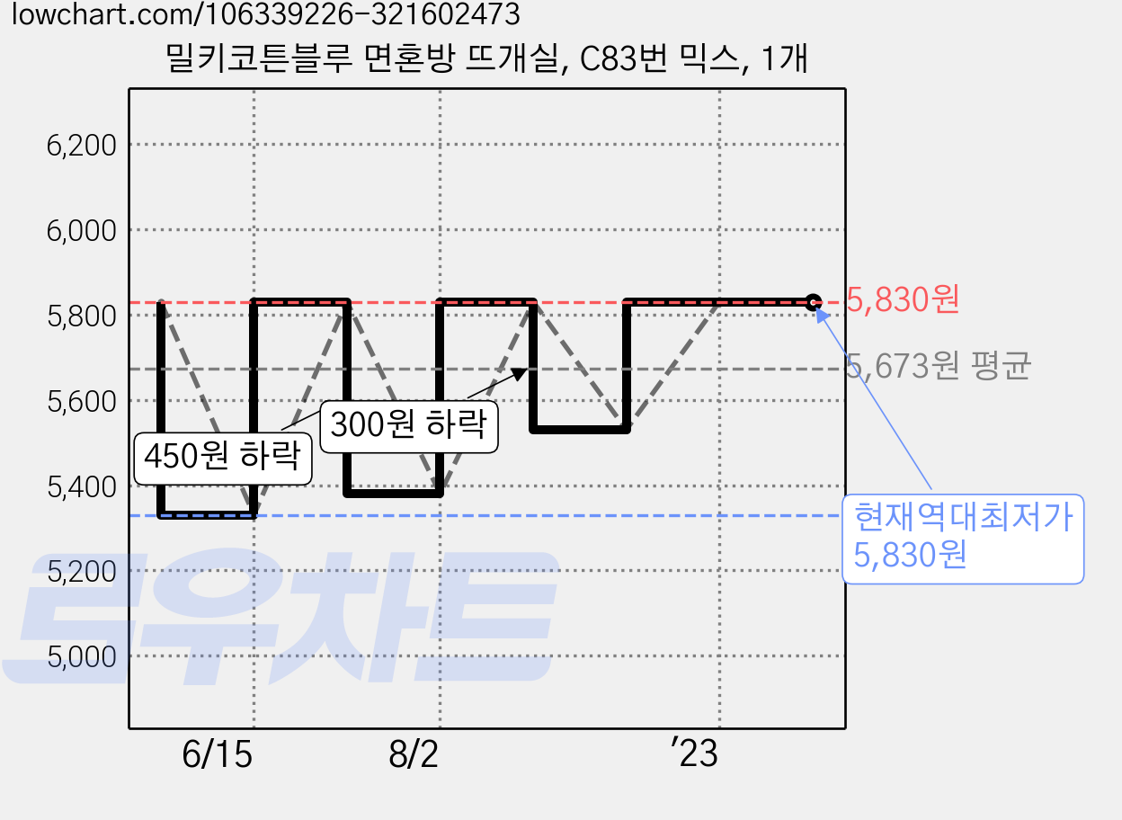 밀키코튼블루 면혼방 뜨개실, C83번 믹스, 1개 가격 변동 차트, 현재가 5,830원, 역대최저가