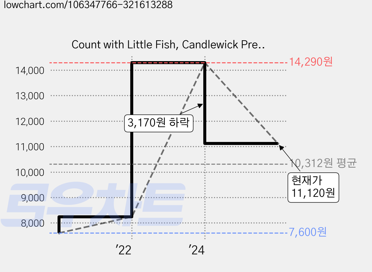 Count with Little Fish, Candlewick Press (MA) 가격 변동 차트, 현재가 11,120원, 관측 최저가 7,600원