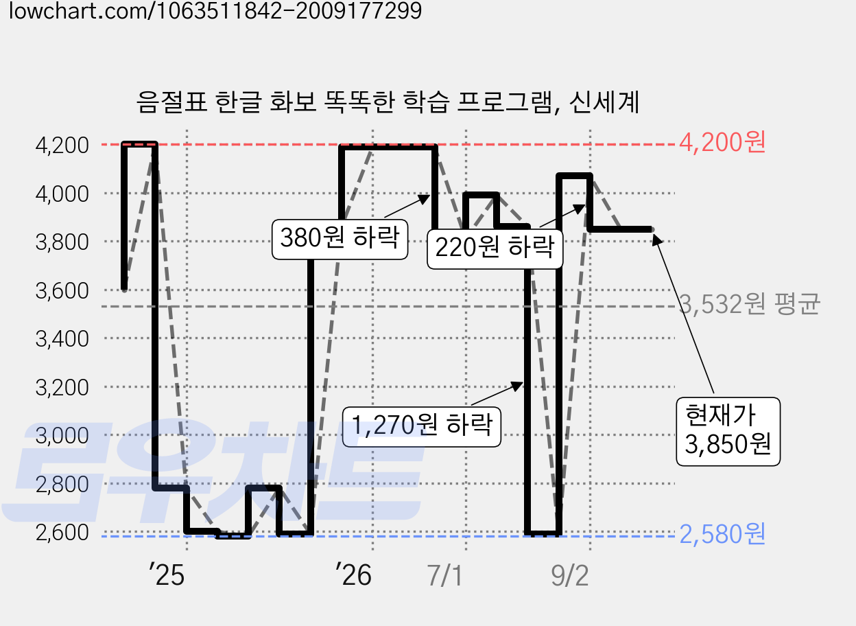 음절표 한글 화보 똑똑한 학습 프로그램, 신세계 가격 변동 차트, 현재가 3,850원, 관측 최저가 2,550원