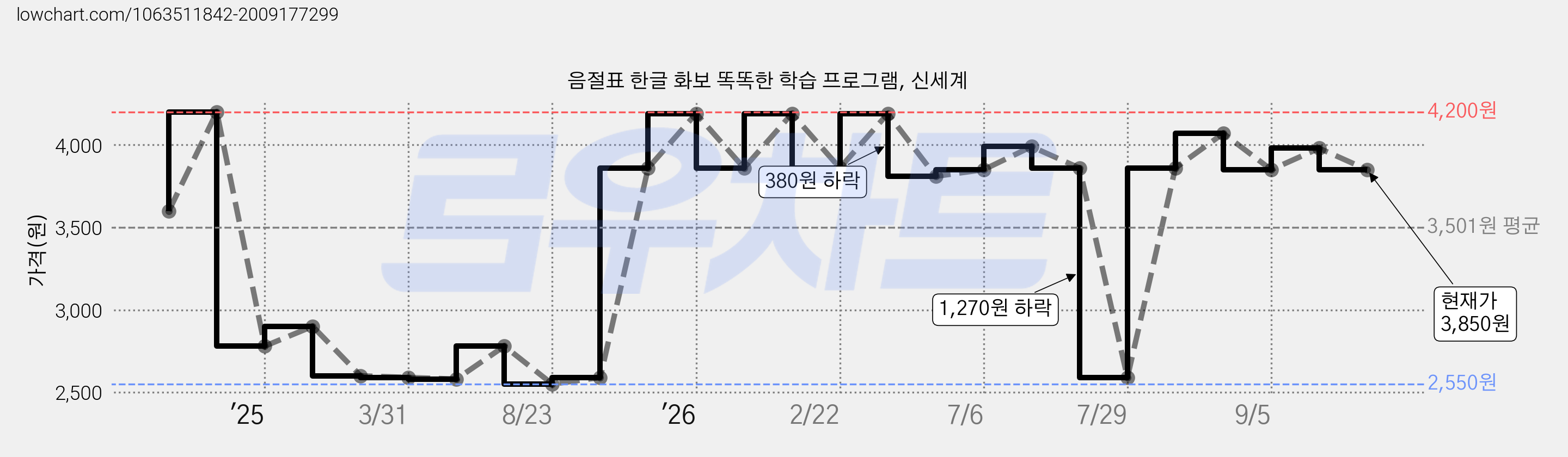 음절표 한글 화보 똑똑한 학습 프로그램, 신세계 가격 변동 차트, 현재가 3,850원, 관측 최저가 2,550원