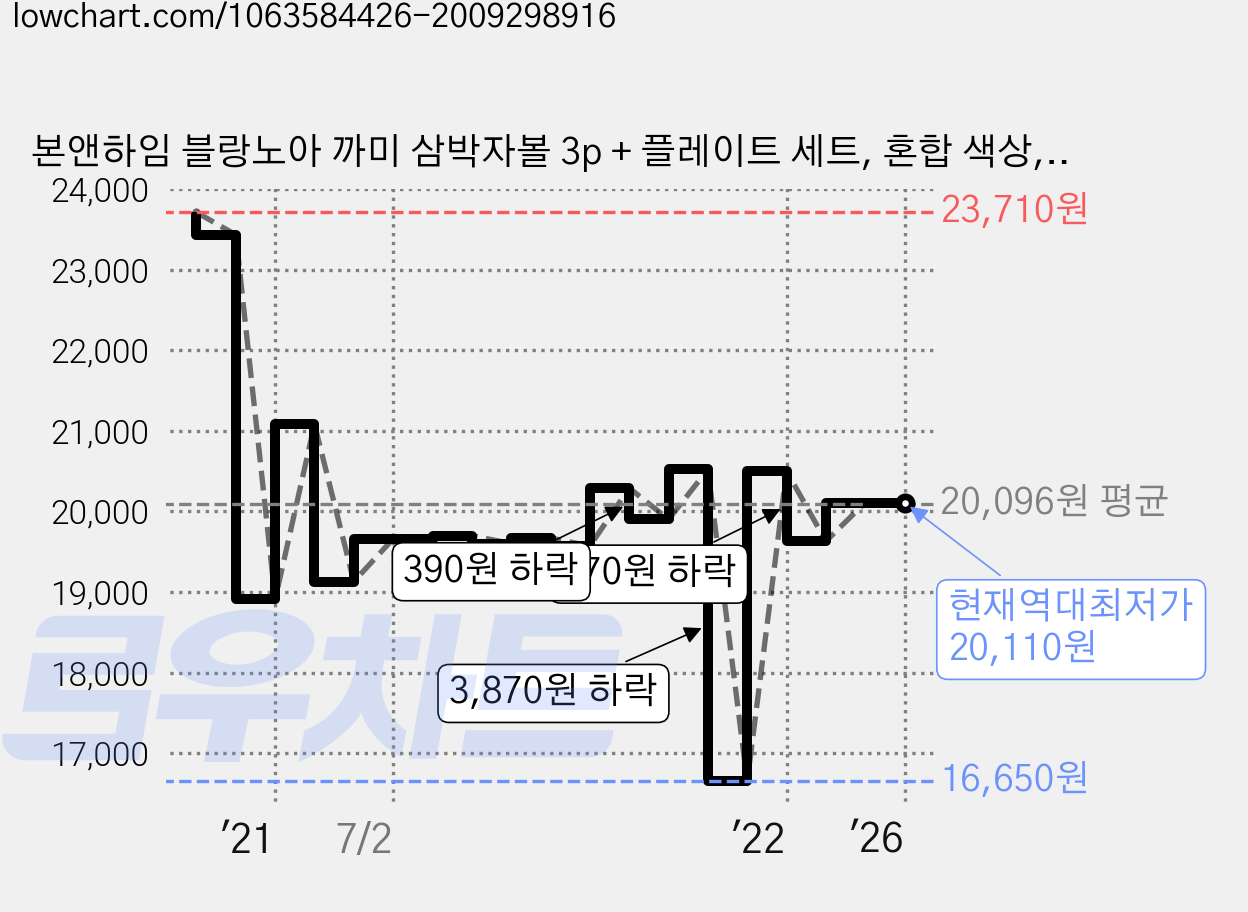 본앤하임 블랑노아 까미 삼박자볼 3p + 플레이트 세트, 혼합 색상, 1세트 가격 변동 차트, 현재가 20,110원, 역대최저가