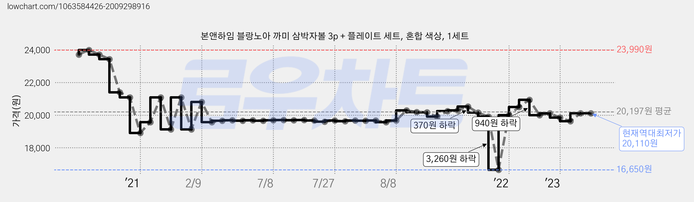본앤하임 블랑노아 까미 삼박자볼 3p + 플레이트 세트, 혼합 색상, 1세트 가격 변동 차트, 현재가 20,110원, 역대최저가
