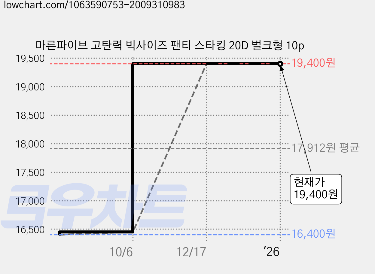 마른파이브 고탄력 빅사이즈 팬티 스타킹 20D 벌크형 10p 가격 변동 차트, 현재가 19,400원, 역대최저가