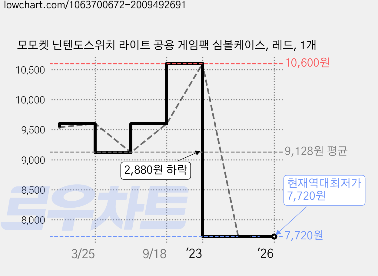 모모켓 닌텐도스위치 라이트 공용 게임팩 심볼케이스, 레드, 1개 가격 변동 차트, 현재가 7,720원, 역대최저가