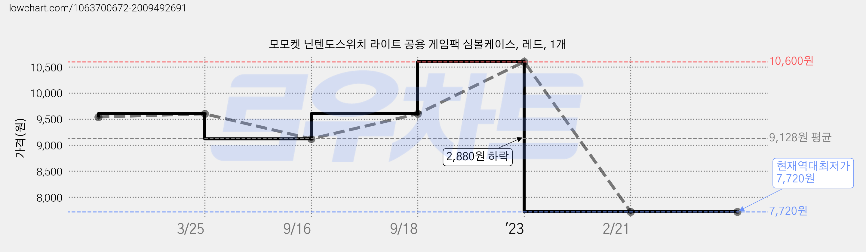 모모켓 닌텐도스위치 라이트 공용 게임팩 심볼케이스, 레드, 1개 가격 변동 차트, 현재가 7,720원, 역대최저가
