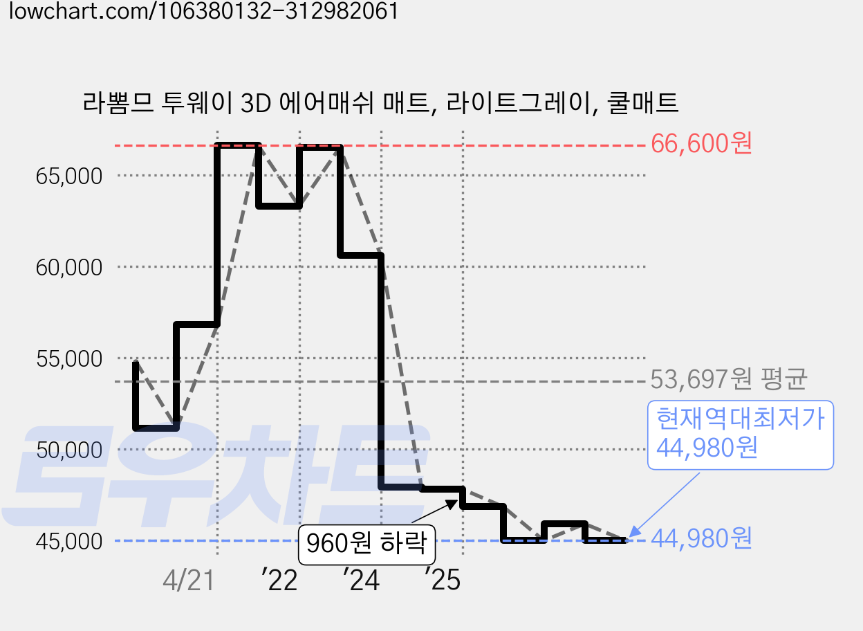 라뽐므 투웨이 3D 에어매쉬 매트, 라이트그레이, 쿨매트 가격 변동 차트, 현재가 44,980원, 역대최저가