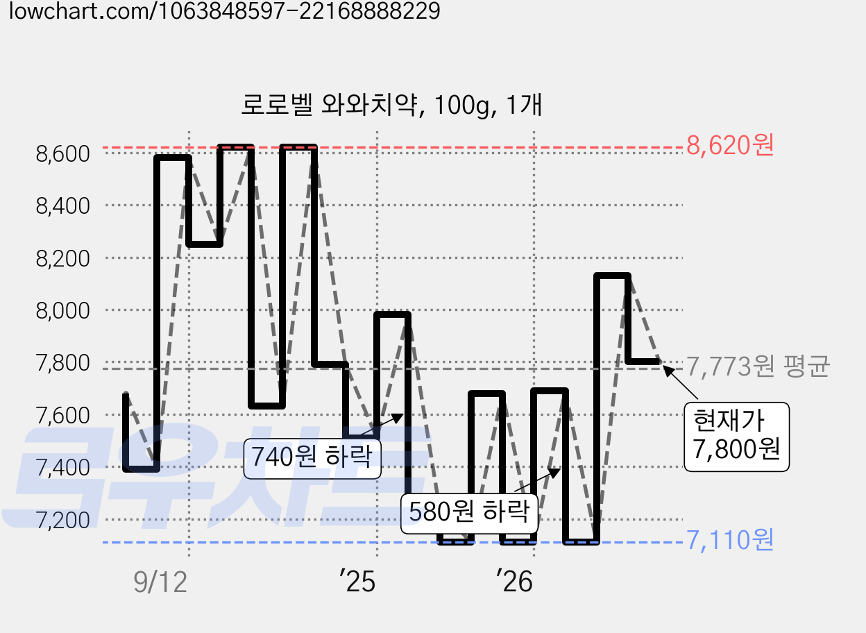 로로벨 와와치약, 100g, 1개 가격 변동 차트, 현재가 7,800원, 관측 최저가 7,110원
