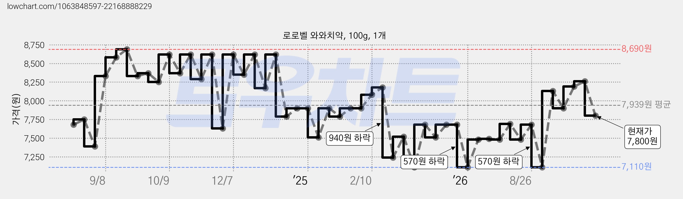 로로벨 와와치약, 100g, 1개 가격 변동 차트, 현재가 7,800원, 관측 최저가 7,110원