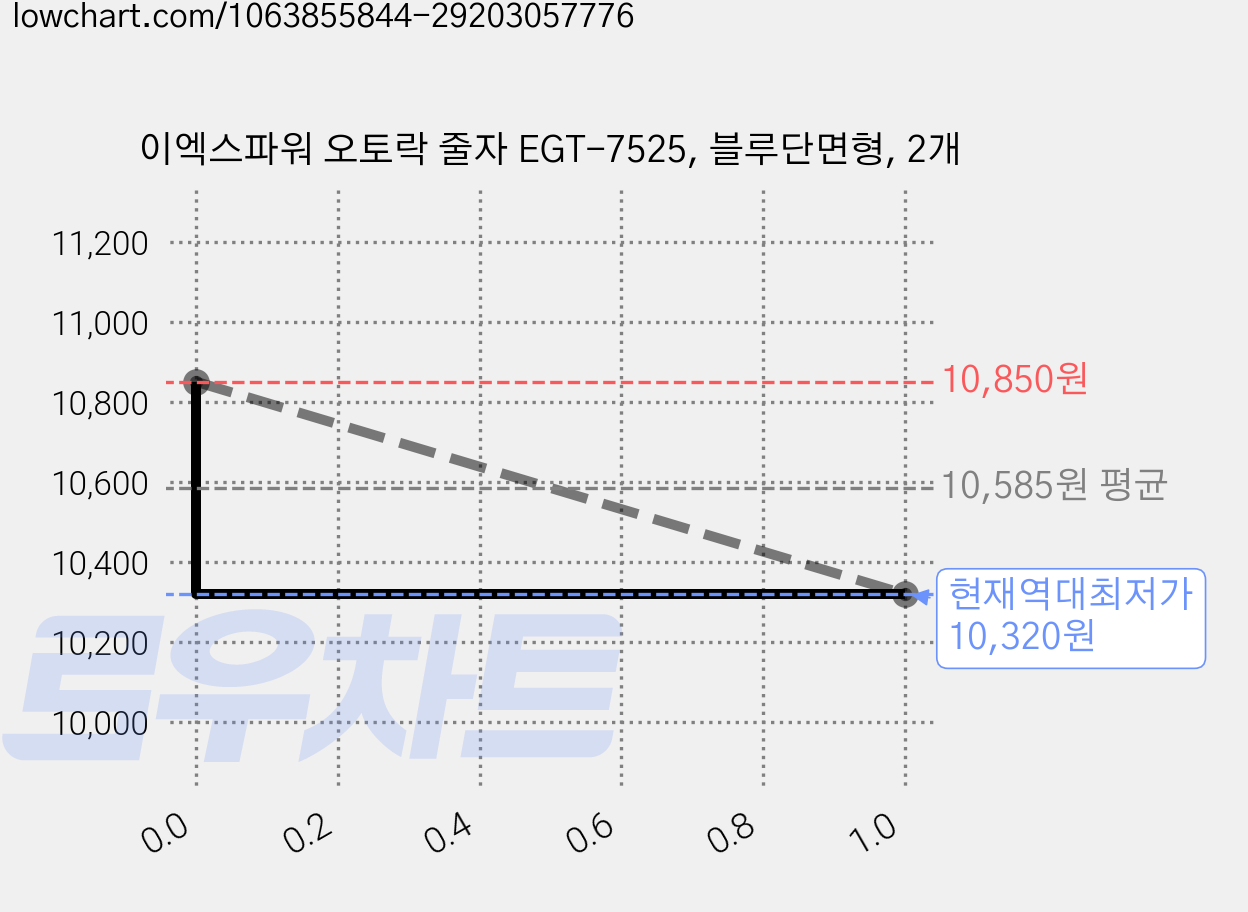 이엑스파워 오토락 줄자 EGT-7525, 블루단면형, 2개 가격 변동 차트, 현재가 10,320원, 역대최저가