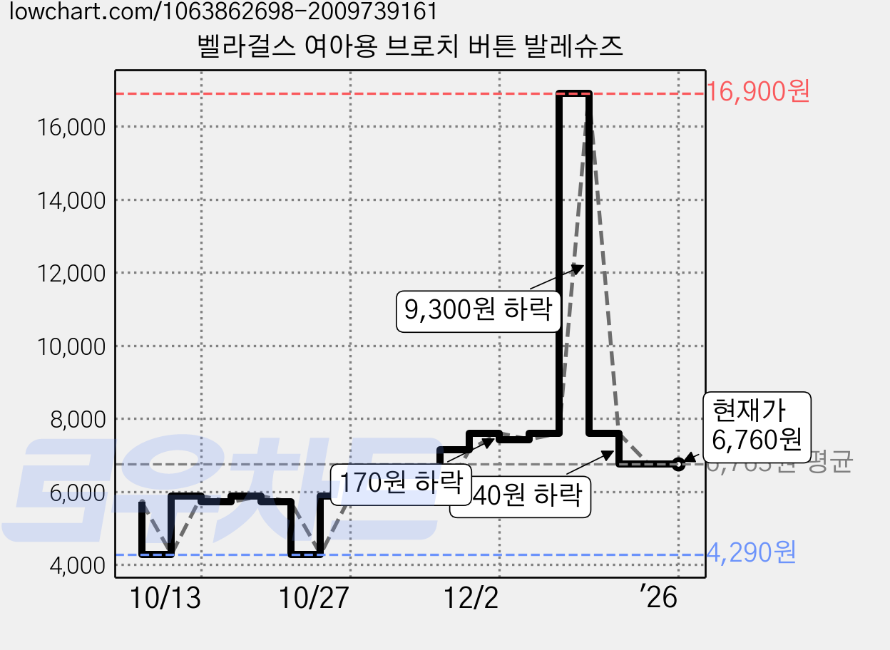 벨라걸스 여아용 브로치 버튼 발레슈즈 가격 변동 차트, 현재가 6,760원, 역대최저가