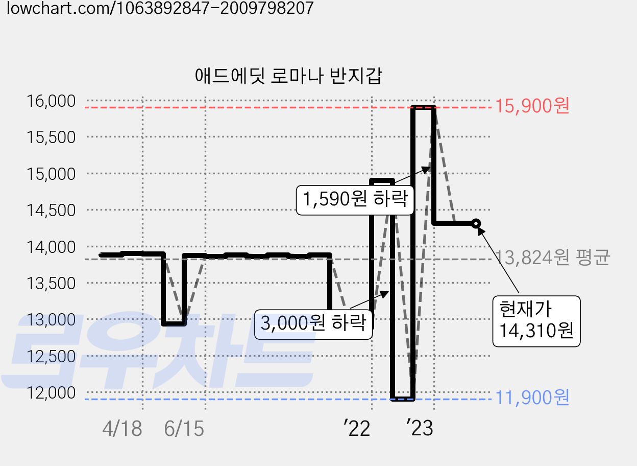 애드에딧 로마나 반지갑 가격 변동 차트, 현재가 14,310원, 역대최저가