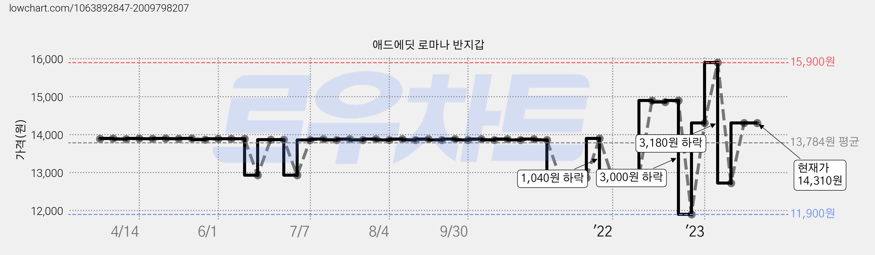 애드에딧 로마나 반지갑 가격 변동 차트, 현재가 14,310원, 역대최저가