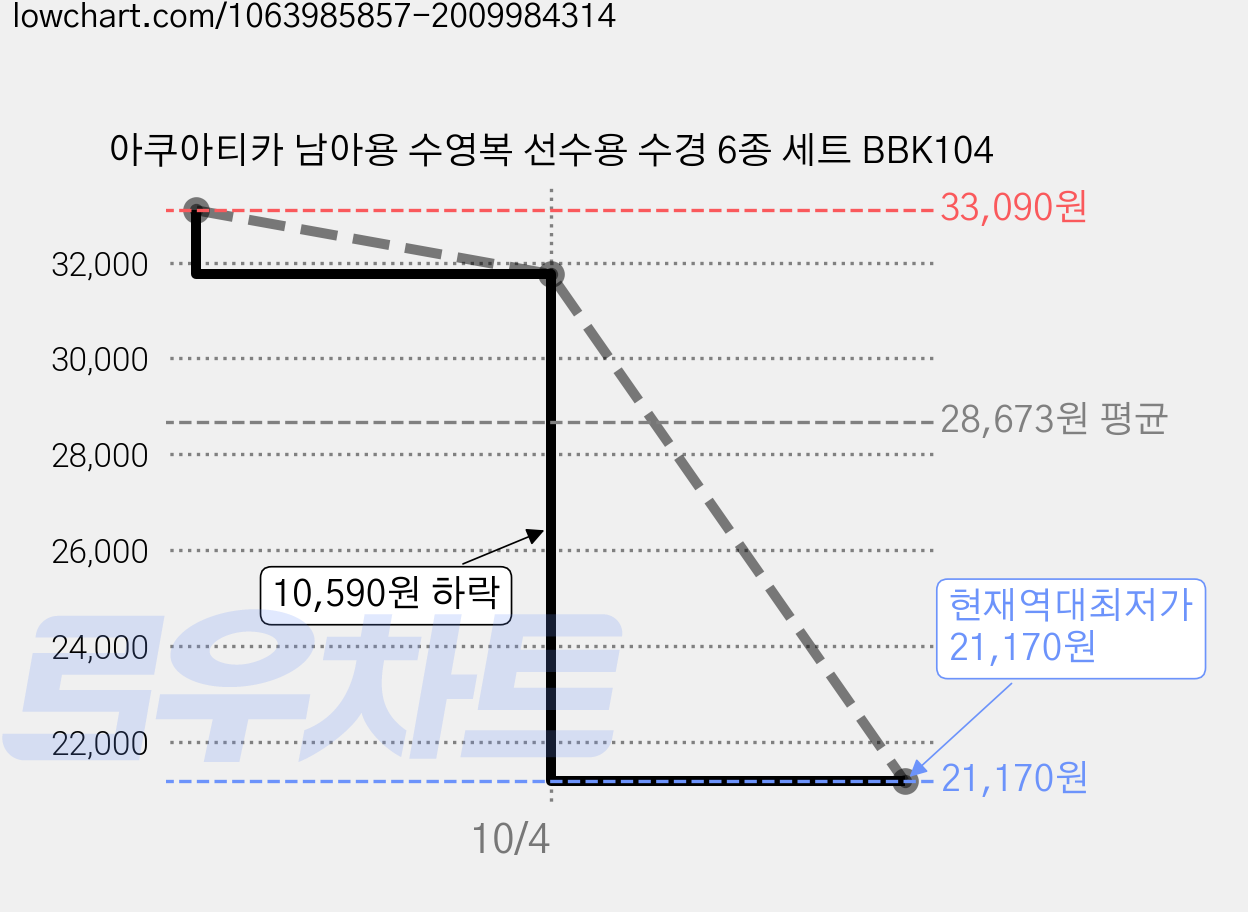아쿠아티카 남아용 수영복 선수용 수경 6종 세트 BBK104 가격 변동 차트, 현재가 21,170원, 역대최저가