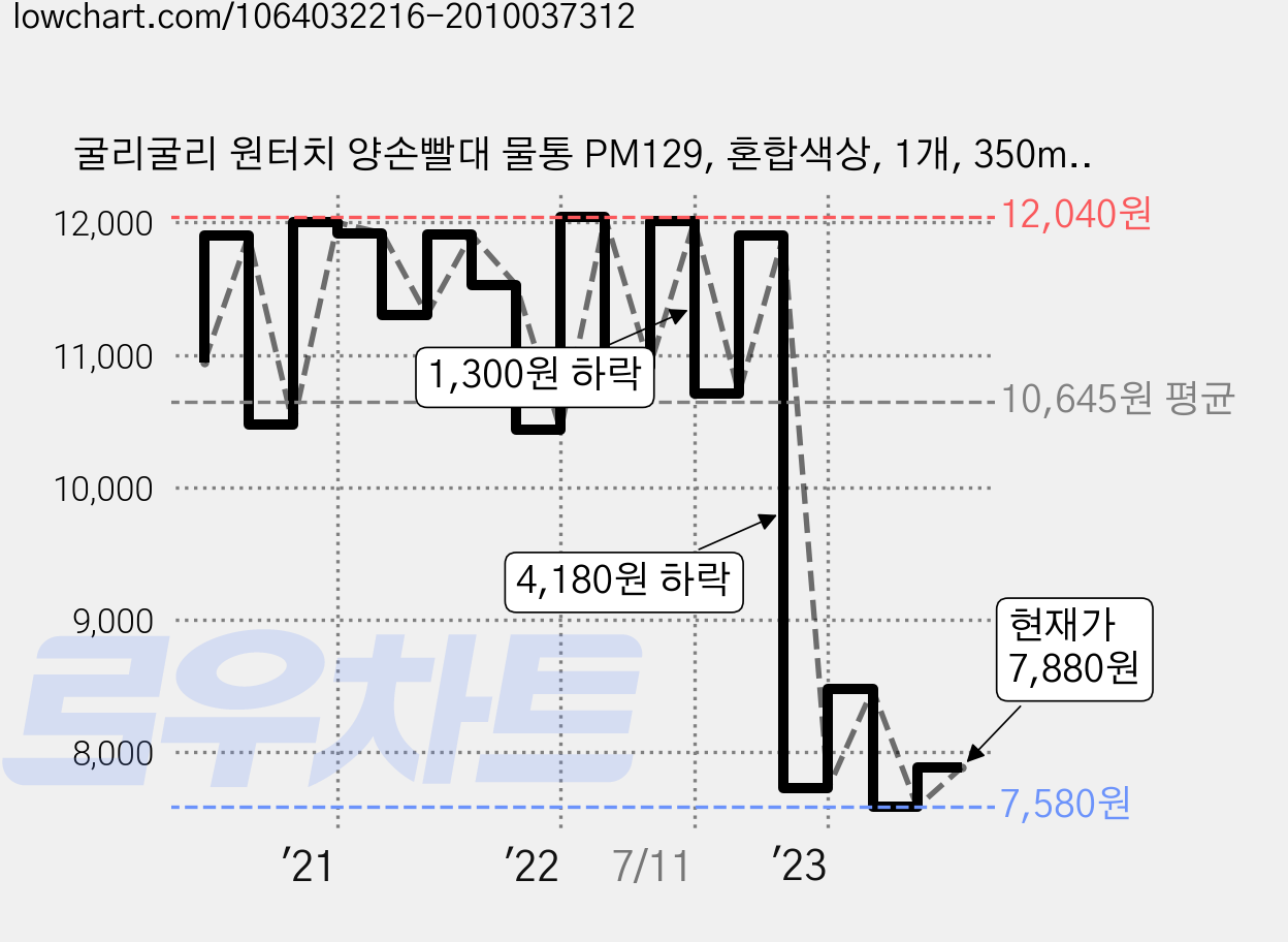 굴리굴리 원터치 양손빨대 물통 PM129, 혼합색상, 1개, 350ml 가격 변동 차트, 현재가 7,880원, 관측 최저가 7,580원