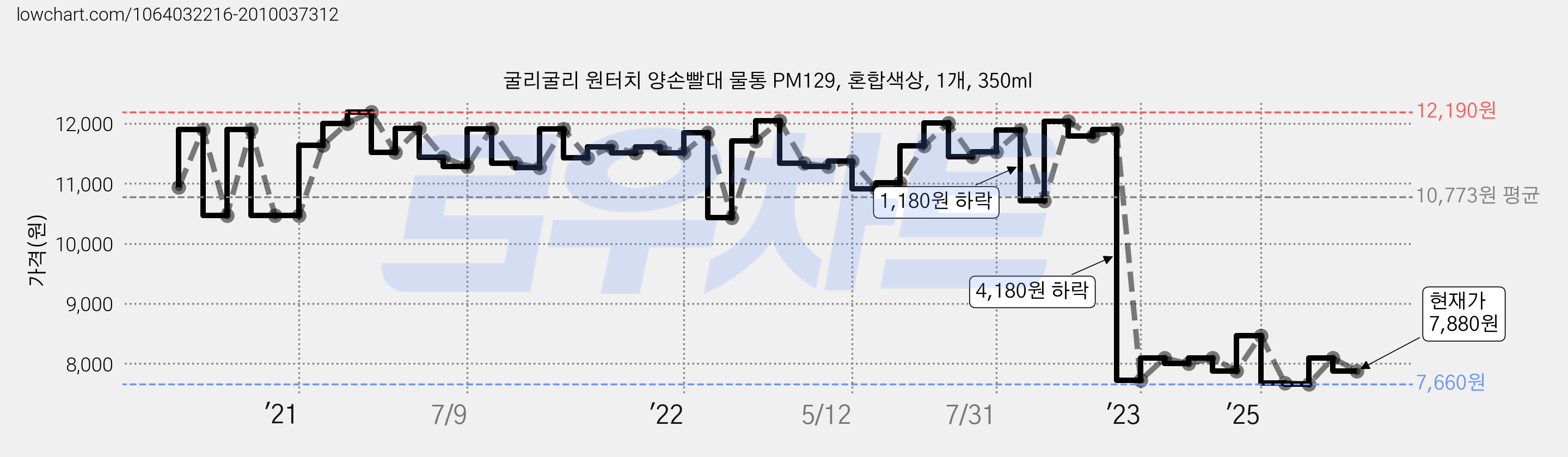 굴리굴리 원터치 양손빨대 물통 PM129, 혼합색상, 1개, 350ml 가격 변동 차트, 현재가 7,880원, 관측 최저가 7,580원