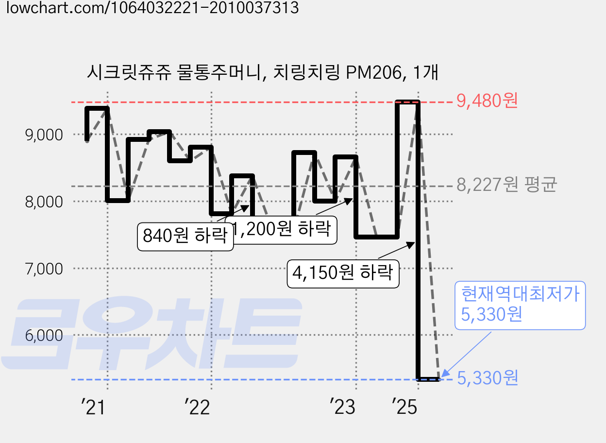 시크릿쥬쥬 물통주머니, 치링치링 PM206, 1개 가격 변동 차트, 현재가 5,330원, 역대최저가