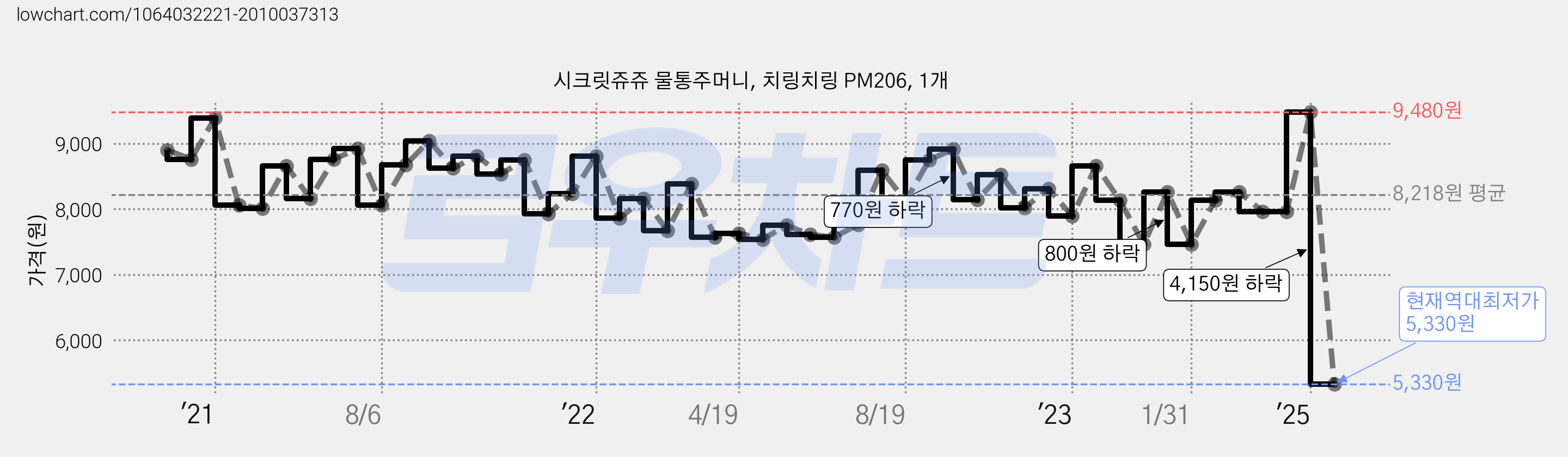 시크릿쥬쥬 물통주머니, 치링치링 PM206, 1개 가격 변동 차트, 현재가 5,330원, 역대최저가