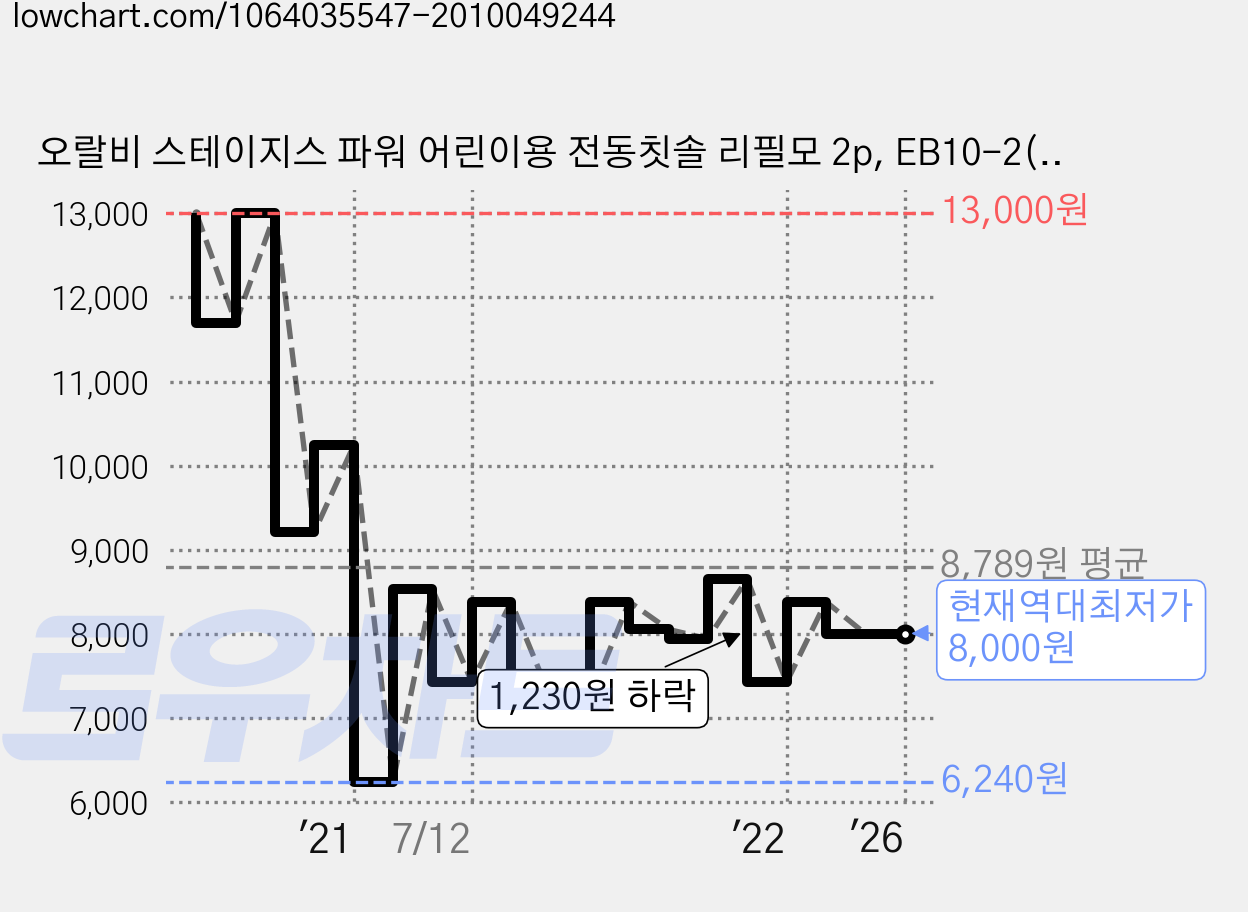오랄비 스테이지스 파워 어린이용 전동칫솔 리필모 2p, EB10-2(겨울왕국), 1개 가격 변동 차트, 현재가 8,000원, 역대최저가