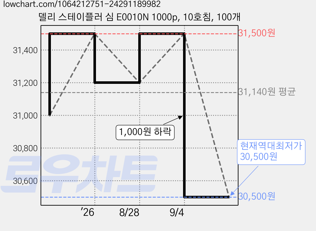 델리 스테이플러 심 E0010N 1000p, 10호침, 100개 가격 변동 차트, 현재가 30,500원, 역대최저가