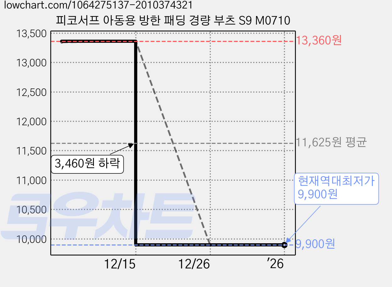 피코서프 아동용 방한 패딩 경량 부츠 S9 M0710 가격 변동 차트, 현재가 9,900원, 역대최저가