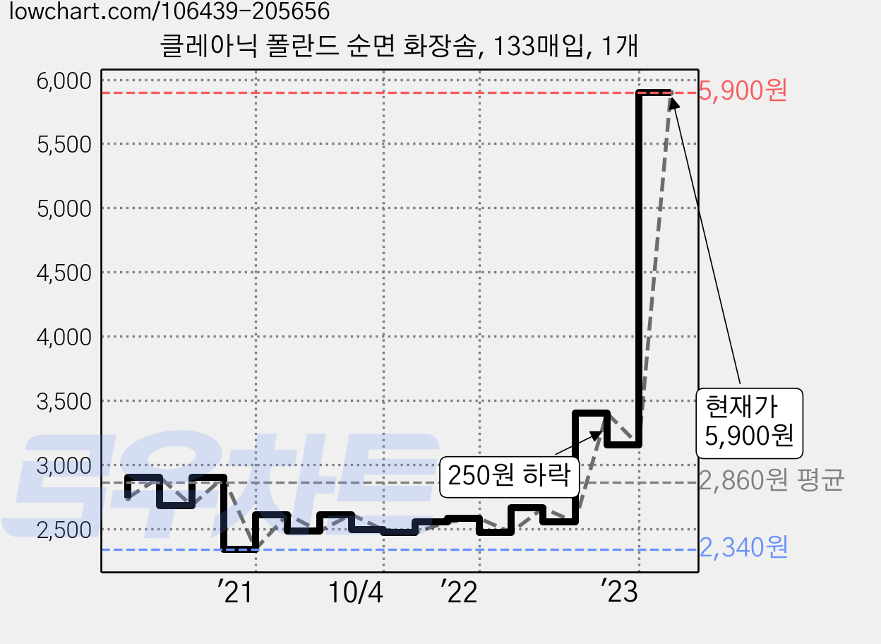 클레아닉 폴란드 순면 화장솜, 133매입, 1개 가격 변동 차트, 현재가 5,900원, 관측 최저가 2,340원