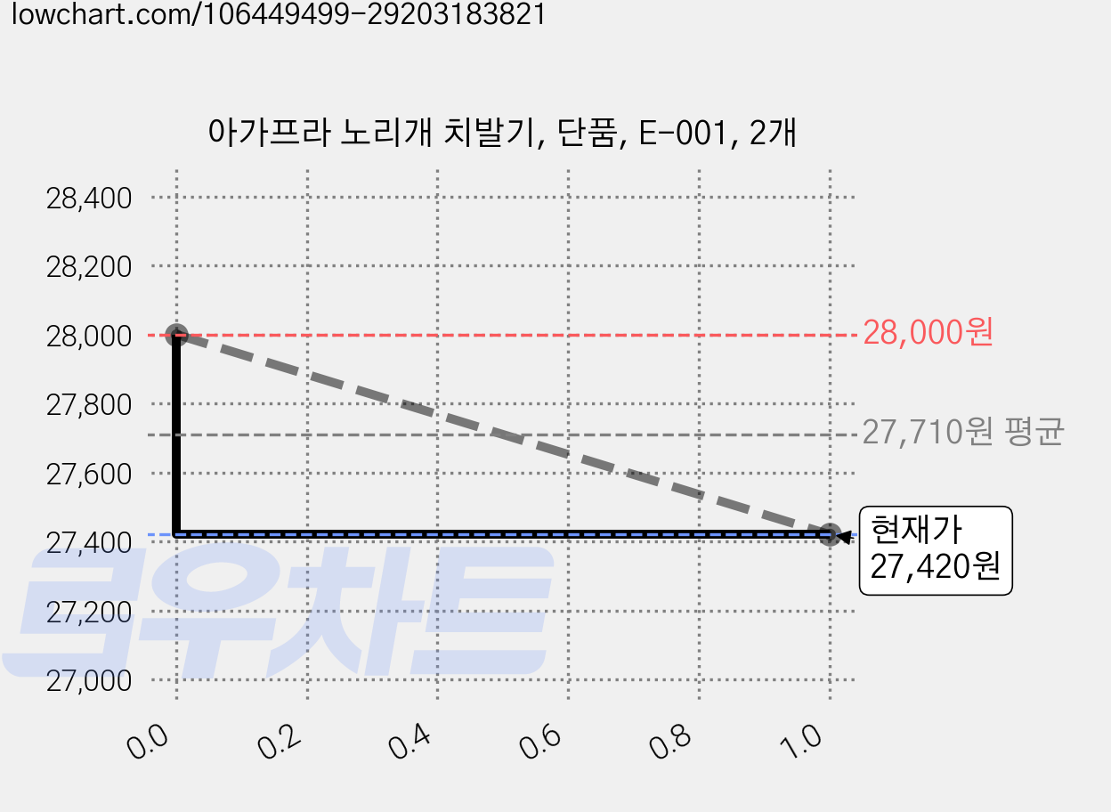 아가프라 노리개 치발기, 단품, E-001, 2개 가격 변동 차트, 현재가 27,420원, 관측 최저가 27,140원