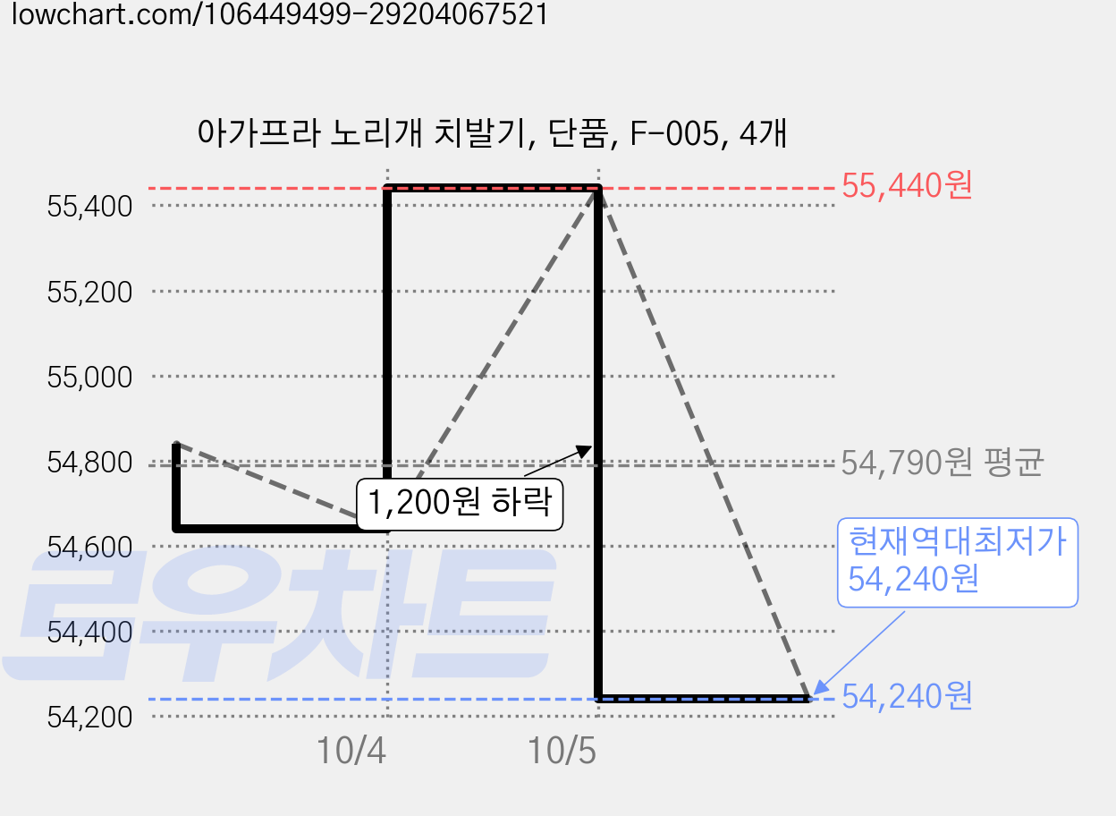 아가프라 노리개 치발기, 단품, F-005, 4개 가격 변동 차트, 현재가 54,240원, 역대최저가