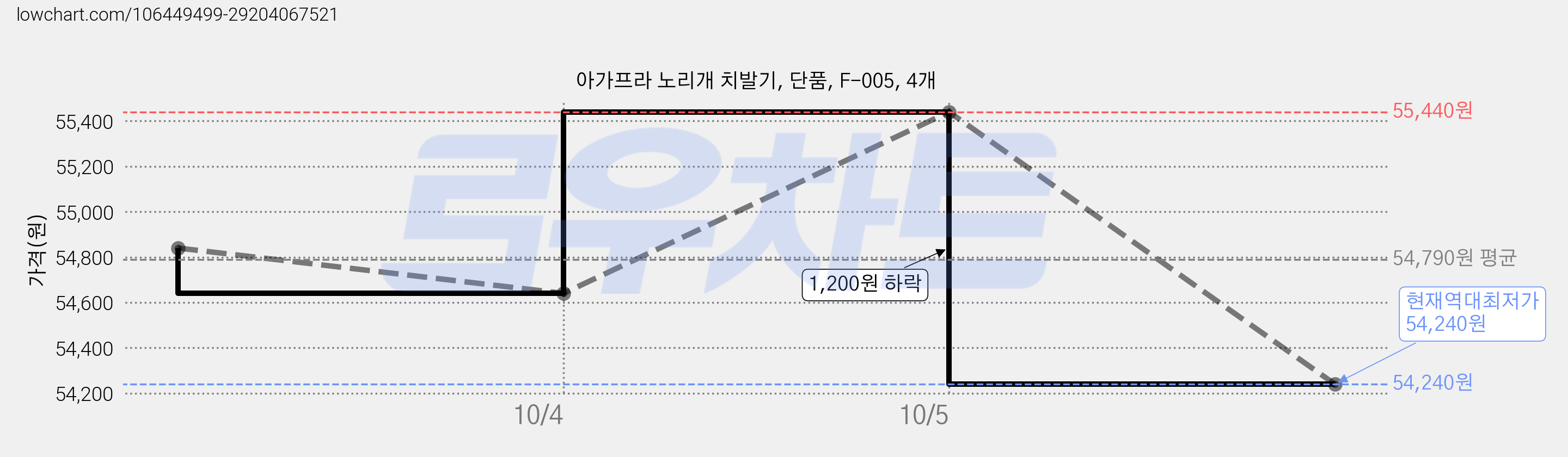 아가프라 노리개 치발기, 단품, F-005, 4개 가격 변동 차트, 현재가 54,240원, 역대최저가