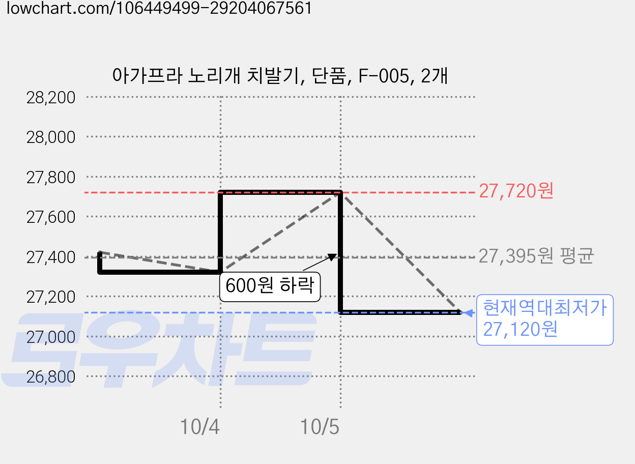 아가프라 노리개 치발기, 단품, F-005, 2개 가격 변동 차트, 현재가 27,120원, 역대최저가