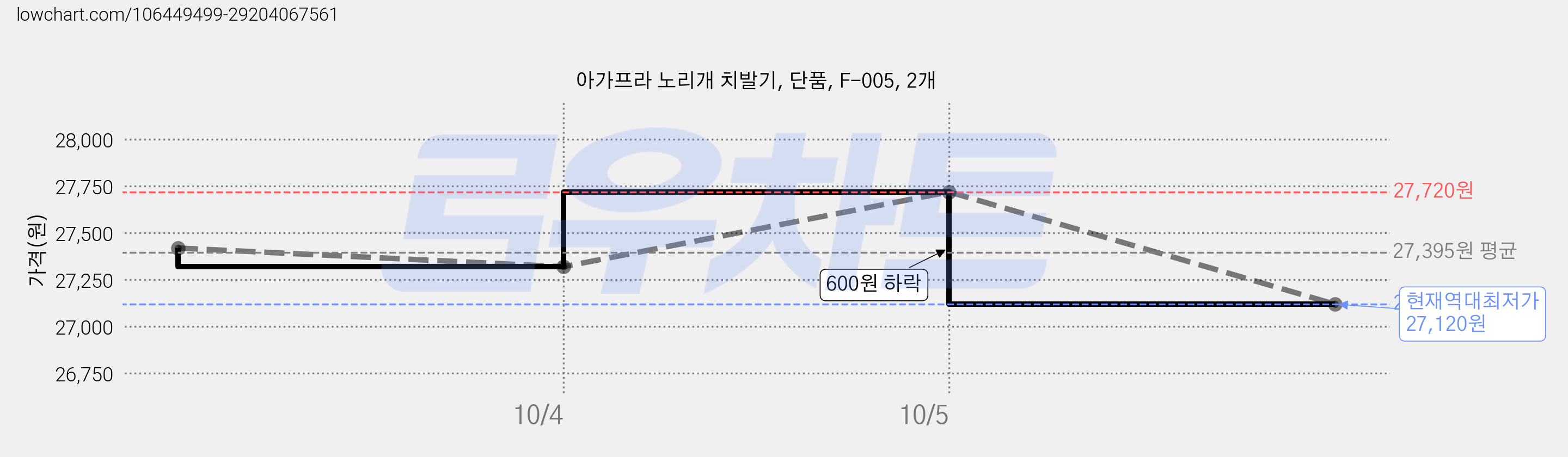 아가프라 노리개 치발기, 단품, F-005, 2개 가격 변동 차트, 현재가 27,120원, 역대최저가