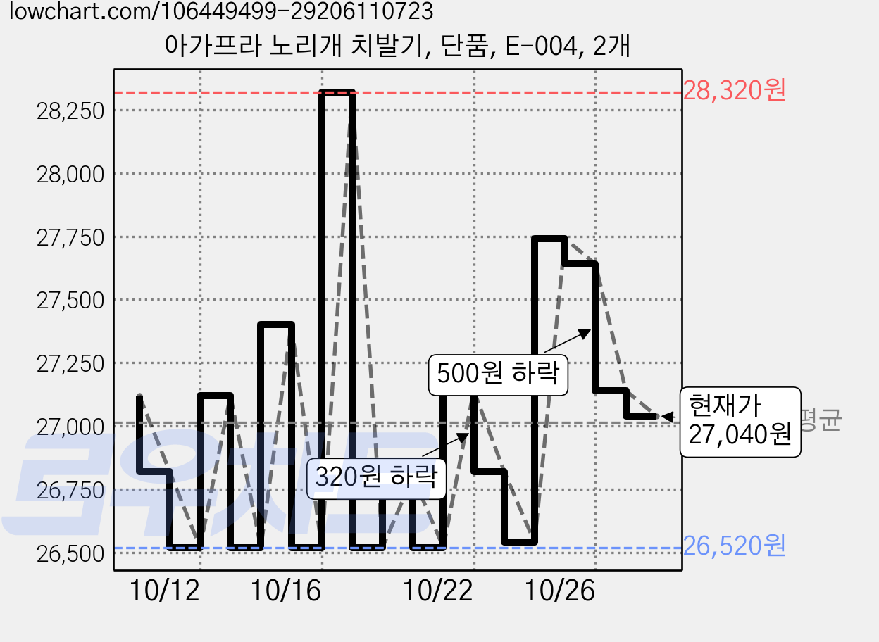 아가프라 노리개 치발기, 단품, E-004, 2개 가격 변동 차트, 현재가 27,040원, 관측 최저가 26,460원