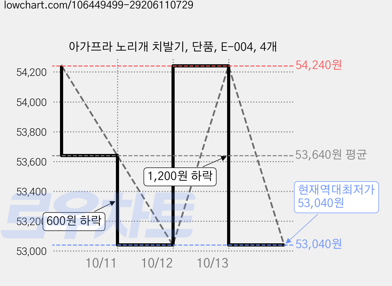 아가프라 노리개 치발기, 단품, E-004, 4개 가격 변동 차트, 현재가 53,040원, 역대최저가