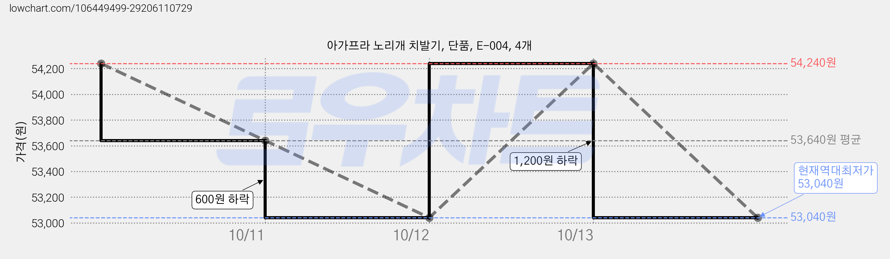 아가프라 노리개 치발기, 단품, E-004, 4개 가격 변동 차트, 현재가 53,040원, 역대최저가