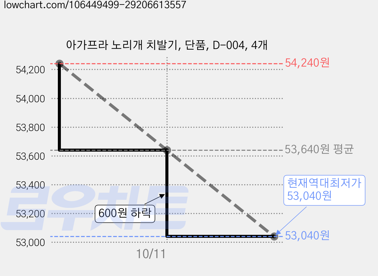 아가프라 노리개 치발기, 단품, D-004, 4개 가격 변동 차트, 현재가 53,040원, 역대최저가