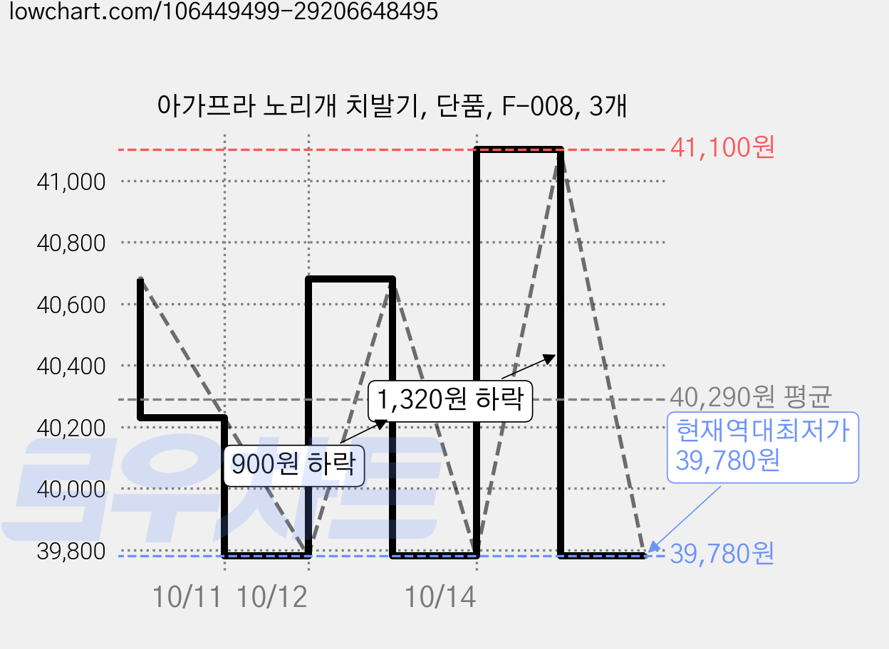 아가프라 노리개 치발기, 단품, F-008, 3개 가격 변동 차트, 현재가 39,780원, 역대최저가