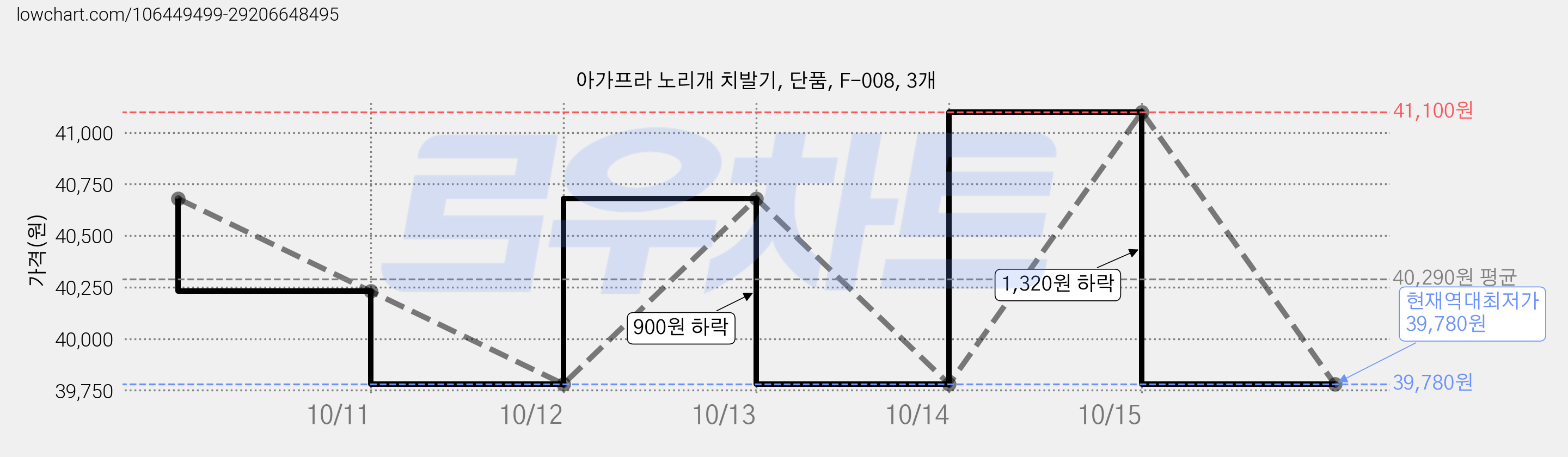 아가프라 노리개 치발기, 단품, F-008, 3개 가격 변동 차트, 현재가 39,780원, 역대최저가