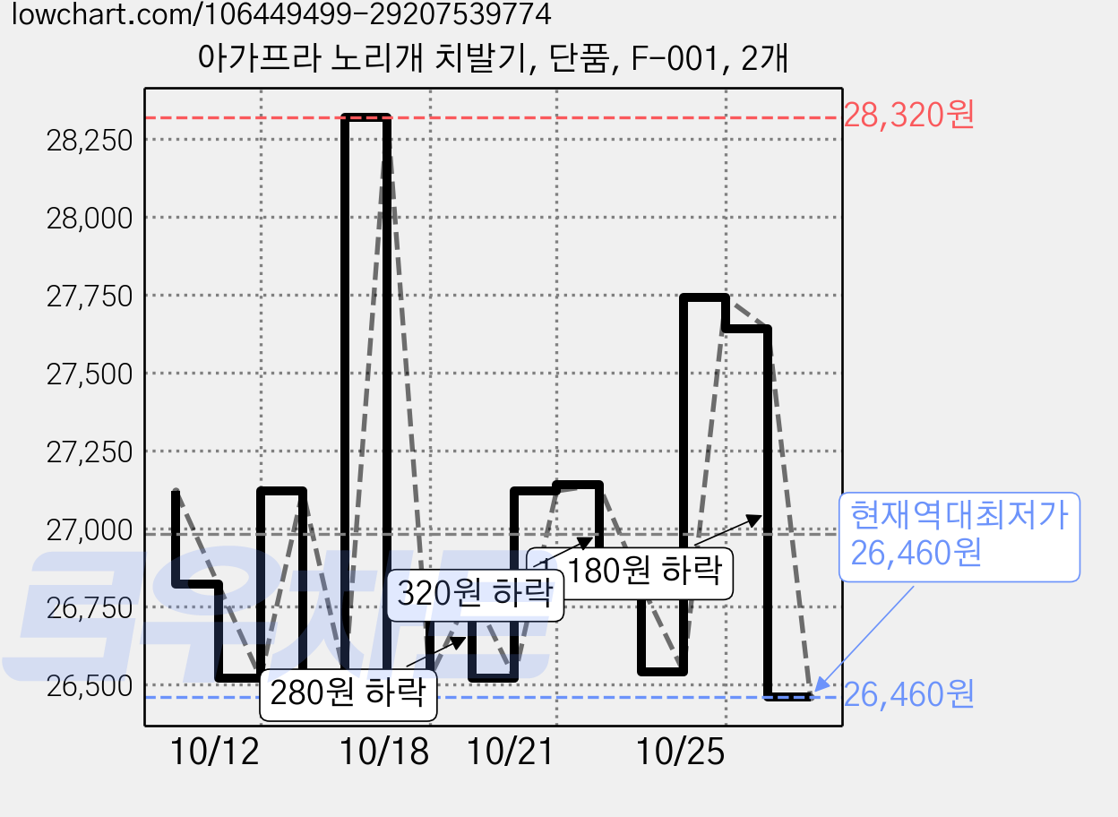아가프라 노리개 치발기, 단품, F-001, 2개 가격 변동 차트, 현재가 26,460원, 역대최저가