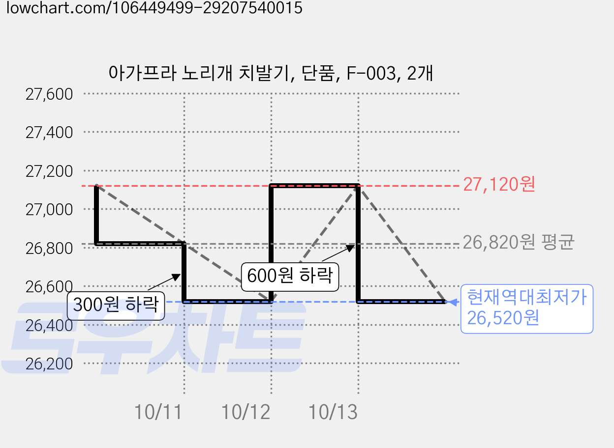 아가프라 노리개 치발기, 단품, F-003, 2개 가격 변동 차트, 현재가 26,520원, 역대최저가