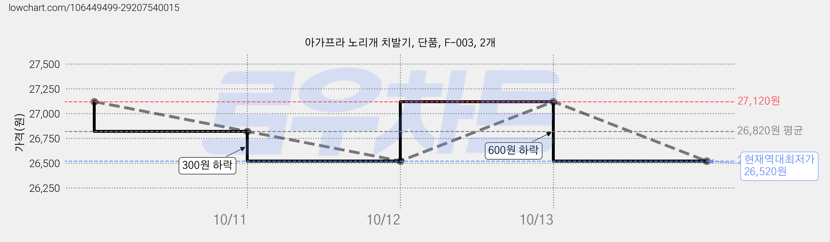 아가프라 노리개 치발기, 단품, F-003, 2개 가격 변동 차트, 현재가 26,520원, 역대최저가