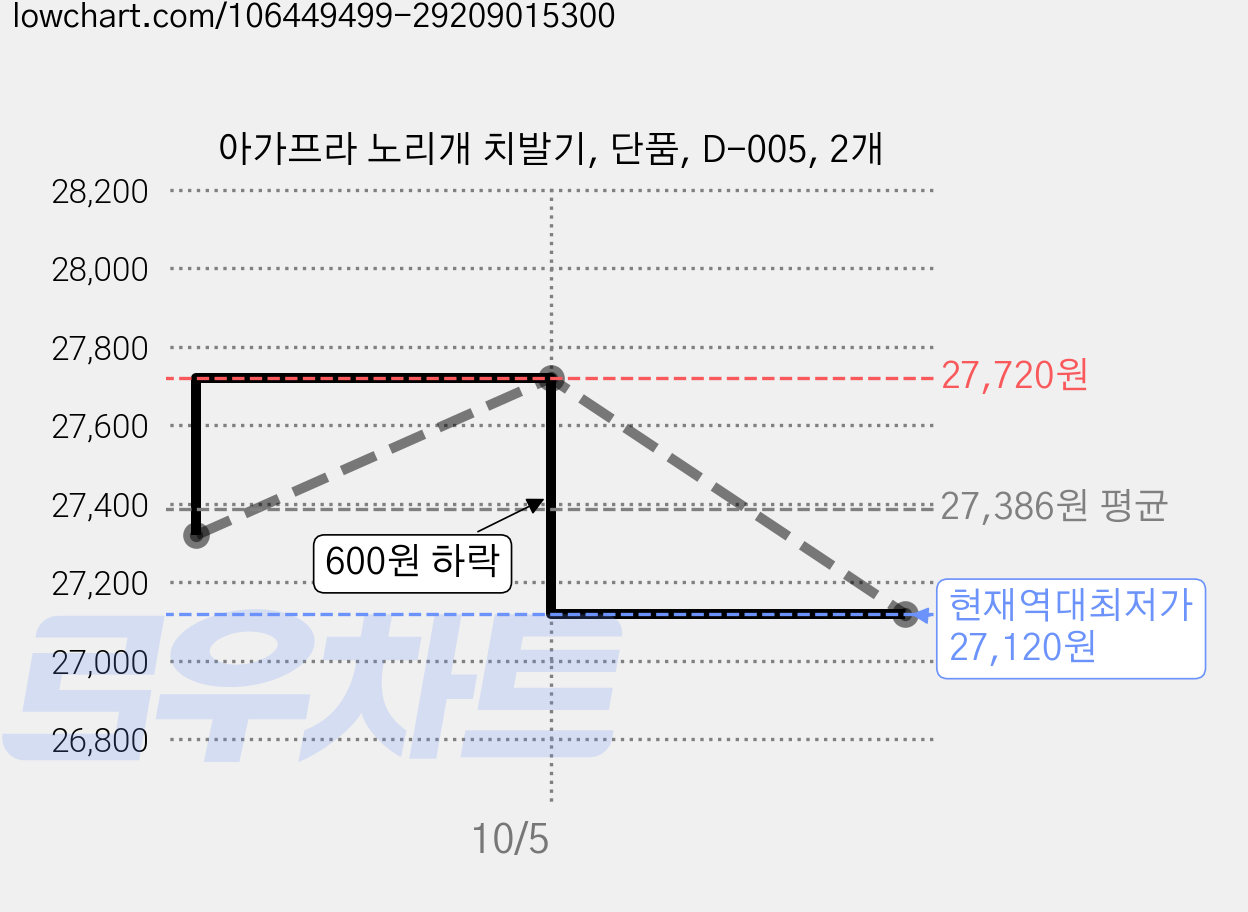 아가프라 노리개 치발기, 단품, D-005, 2개 가격 변동 차트, 현재가 27,120원, 역대최저가