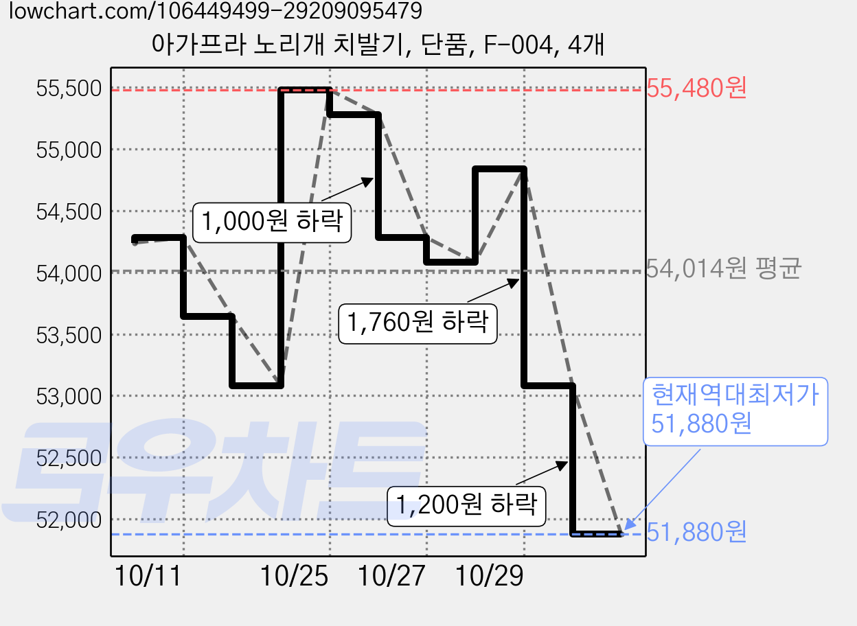 아가프라 노리개 치발기, 단품, F-004, 4개 가격 변동 차트, 현재가 51,880원, 역대최저가
