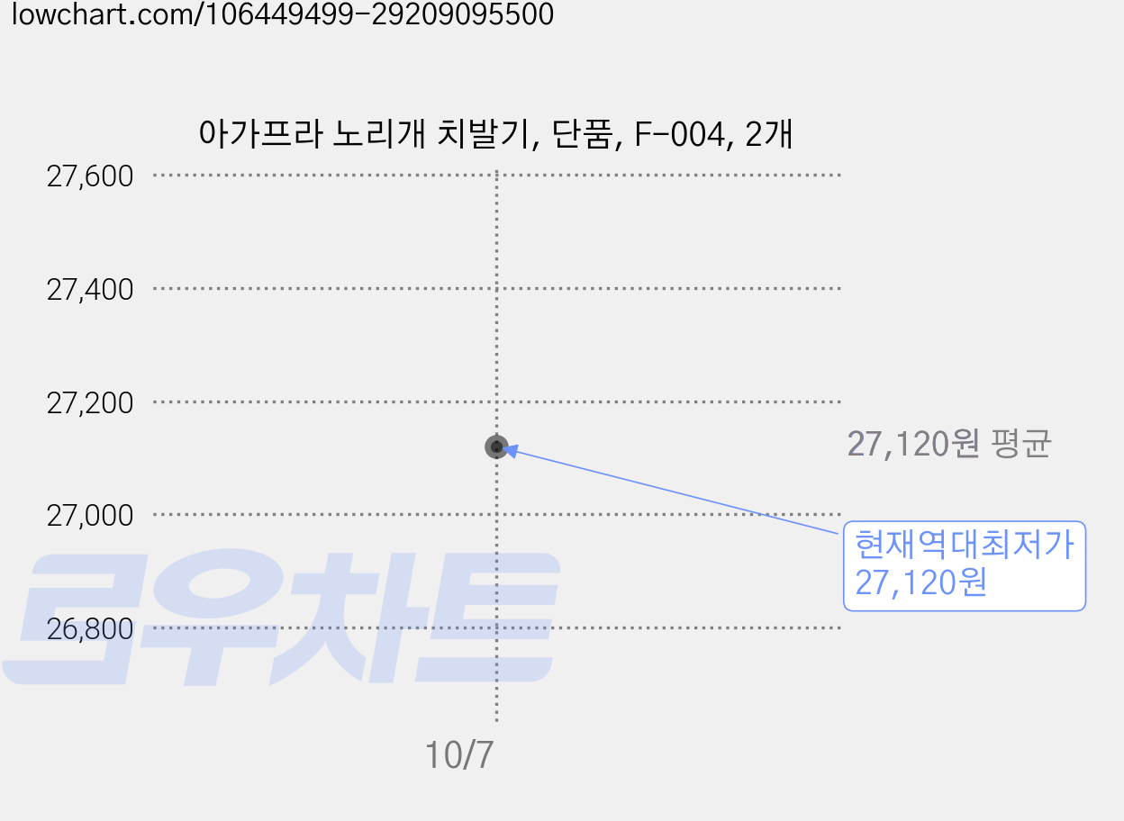 아가프라 노리개 치발기, 단품, F-004, 2개 가격 변동 차트, 현재가 27,120원, 역대최저가