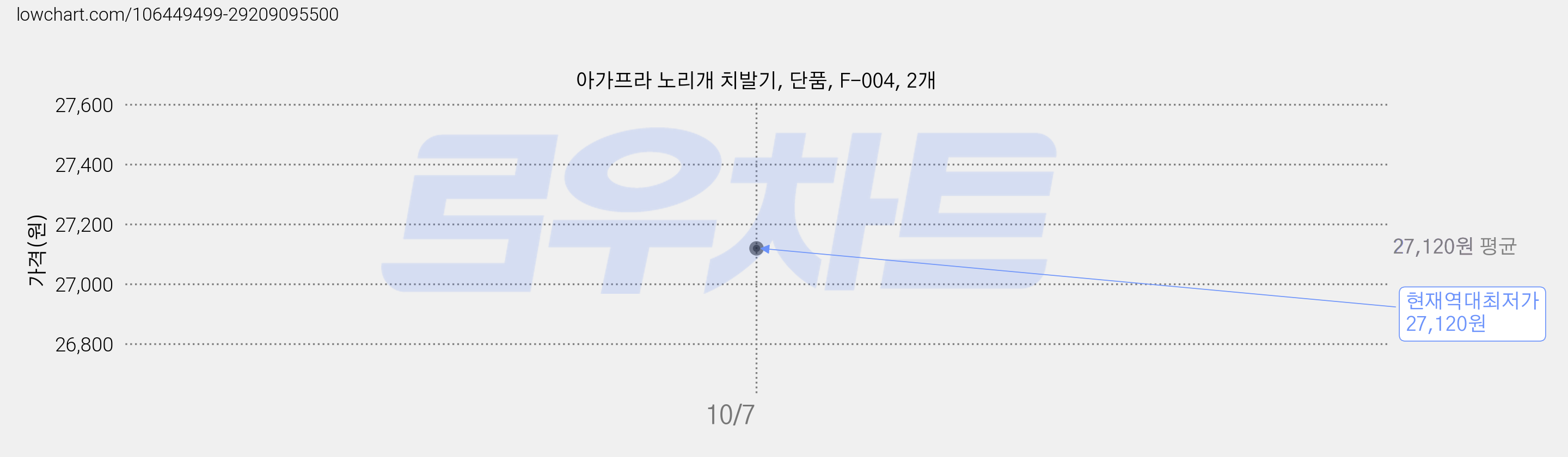 아가프라 노리개 치발기, 단품, F-004, 2개 가격 변동 차트, 현재가 27,120원, 역대최저가