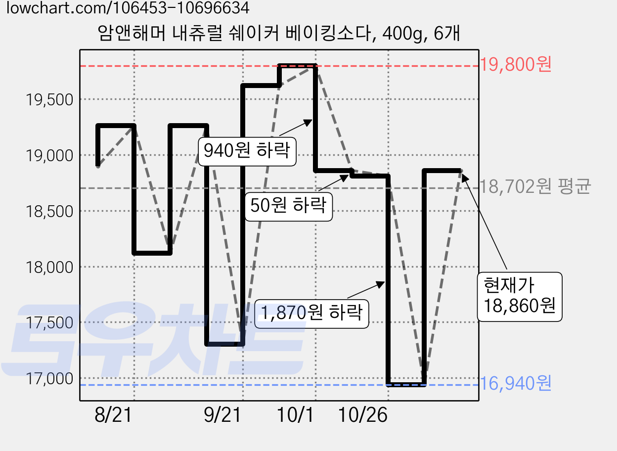 암앤해머 내츄럴 쉐이커 베이킹소다, 400g, 6개 가격 변동 차트, 현재가 18,860원, 관측 최저가 16,940원