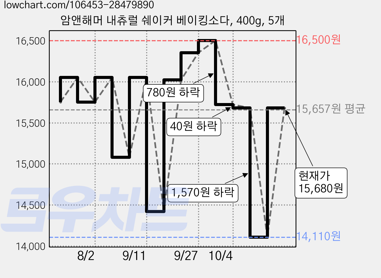 암앤해머 내츄럴 쉐이커 베이킹소다, 400g, 5개 가격 변동 차트, 현재가 15,680원, 관측 최저가 14,110원