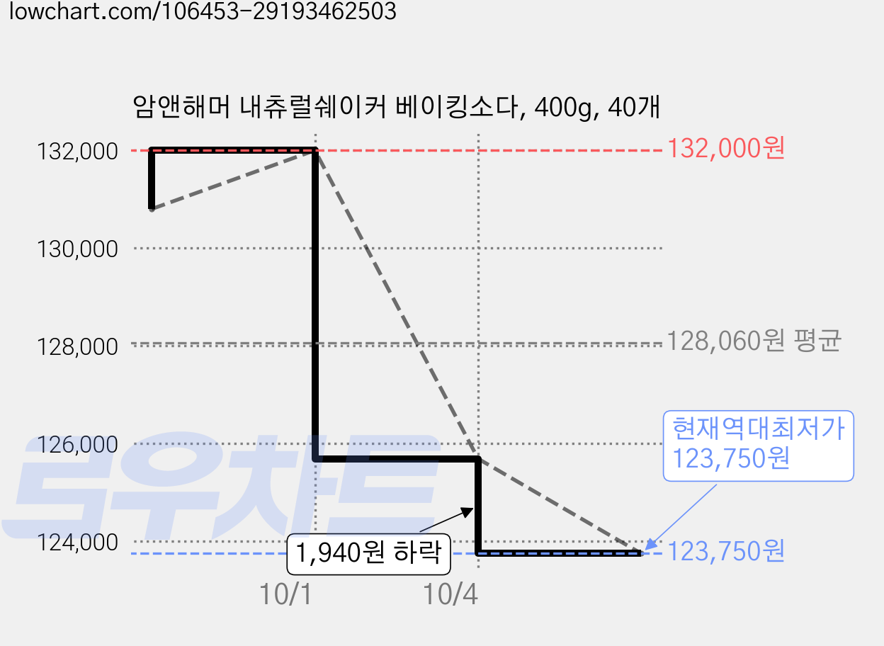 암앤해머 내츄럴쉐이커 베이킹소다, 400g, 40개 가격 변동 차트, 현재가 123,750원, 역대최저가