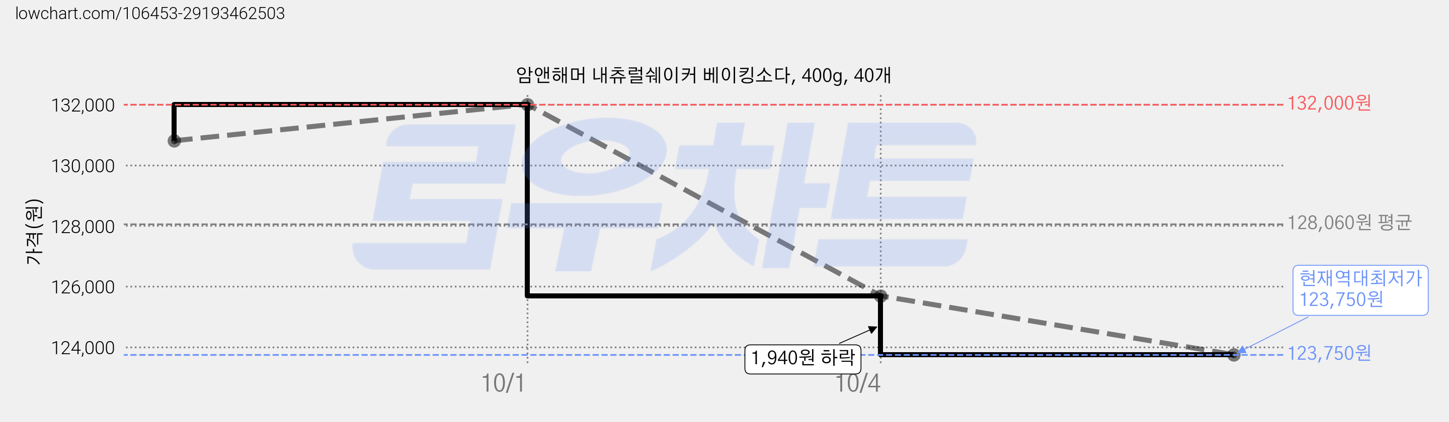 암앤해머 내츄럴쉐이커 베이킹소다, 400g, 40개 가격 변동 차트, 현재가 123,750원, 역대최저가