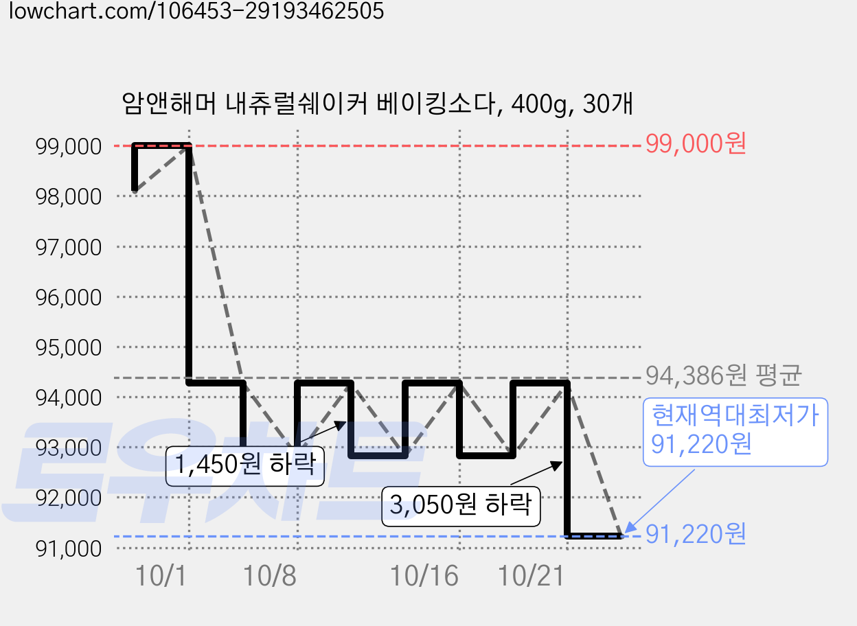 암앤해머 내츄럴쉐이커 베이킹소다, 400g, 30개 가격 변동 차트, 현재가 91,220원, 역대최저가